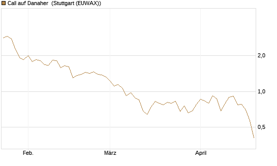 Call auf Danaher [Morgan Stanley & Co. Int. plc] Chart