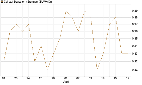 Call auf Danaher [Morgan Stanley & Co. Int. plc] Chart
