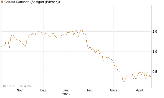 Call auf Danaher [Morgan Stanley & Co. Int. plc] Chart