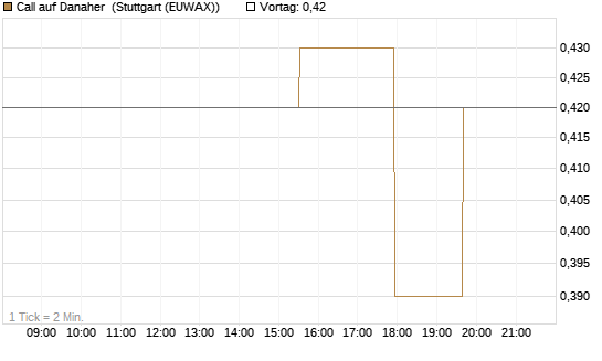 Call auf Danaher [Morgan Stanley & Co. Int. plc] Chart
