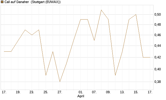 Call auf Danaher [Morgan Stanley & Co. Int. plc] Chart