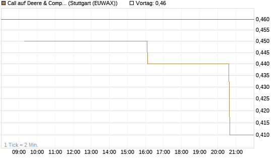 Call auf Deere & Company 	 [Morgan Stanley & Co. Int. plc] Chart