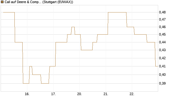 Call auf Deere & Company 	 [Morgan Stanley & Co. Int. plc] Chart