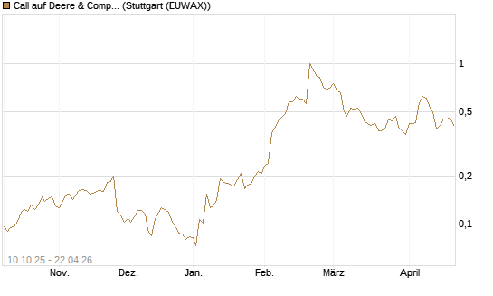 Call auf Deere & Company 	 [Morgan Stanley & Co. Int. plc] Chart