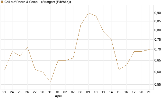 Call auf Deere & Company 	 [Morgan Stanley & Co. Int. plc] Chart