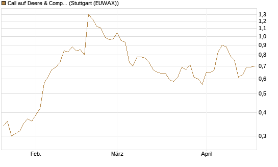 Call auf Deere & Company 	 [Morgan Stanley & Co. Int. plc] Chart