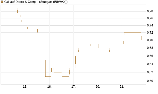 Call auf Deere & Company 	 [Morgan Stanley & Co. Int. plc] Chart