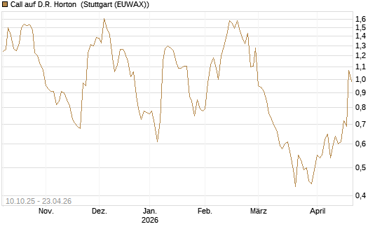 Call auf D.R. Horton [Morgan Stanley & Co. Int. plc] Chart