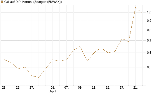 Call auf D.R. Horton [Morgan Stanley & Co. Int. plc] Chart