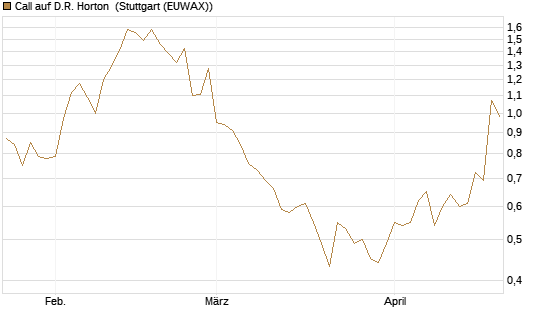 Call auf D.R. Horton [Morgan Stanley & Co. Int. plc] Chart