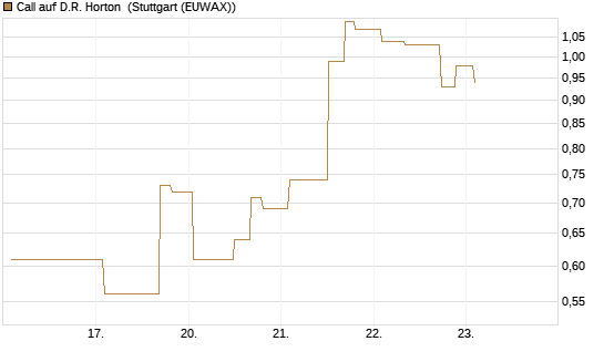 Call auf D.R. Horton [Morgan Stanley & Co. Int. plc] Chart