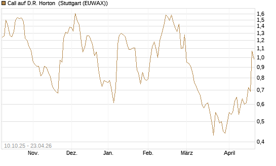 Call auf D.R. Horton [Morgan Stanley & Co. Int. plc] Chart