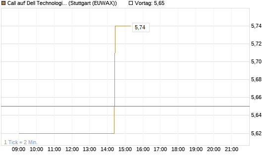 Call auf Dell Technologies [Morgan Stanley & Co. Int. plc] Chart