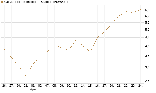 Call auf Dell Technologies [Morgan Stanley & Co. Int. plc] Chart