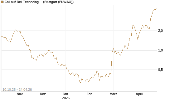 Call auf Dell Technologies [Morgan Stanley & Co. Int. plc] Chart