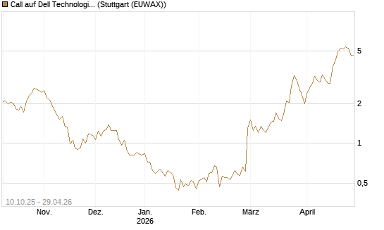Call auf Dell Technologies [Morgan Stanley & Co. Int. plc] Chart