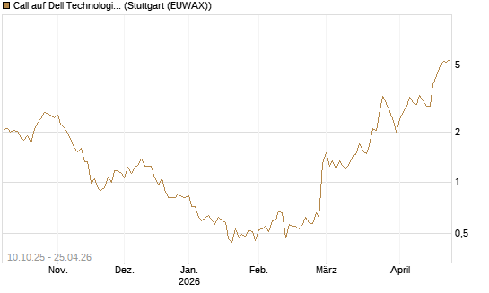 Call auf Dell Technologies [Morgan Stanley & Co. Int. plc] Chart