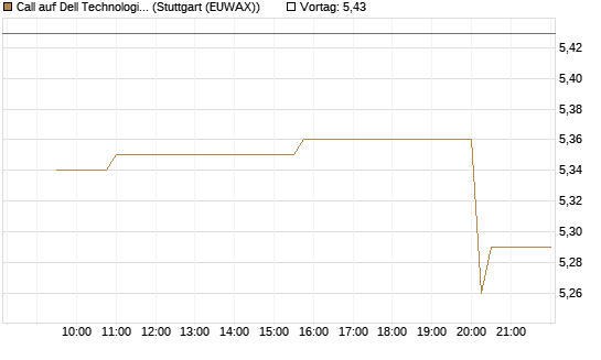 Call auf Dell Technologies [Morgan Stanley & Co. Int. plc] Chart