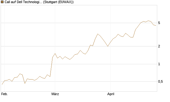 Call auf Dell Technologies [Morgan Stanley & Co. Int. plc] Chart