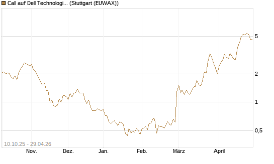 Call auf Dell Technologies [Morgan Stanley & Co. Int. plc] Chart