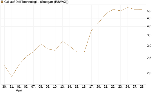 Call auf Dell Technologies [Morgan Stanley & Co. Int. plc] Chart