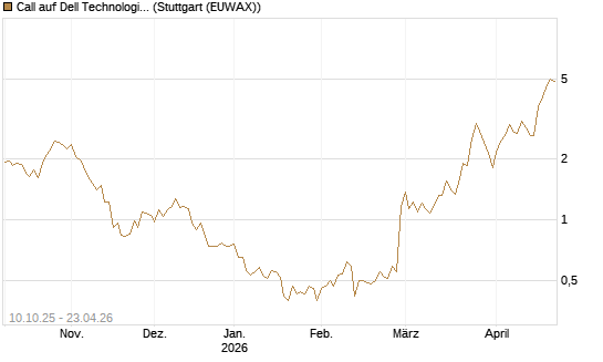 Call auf Dell Technologies [Morgan Stanley & Co. Int. plc] Chart
