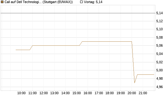 Call auf Dell Technologies [Morgan Stanley & Co. Int. plc] Chart