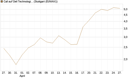 Call auf Dell Technologies [Morgan Stanley & Co. Int. plc] Chart