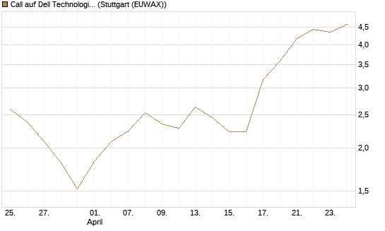 Call auf Dell Technologies [Morgan Stanley & Co. Int. plc] Chart