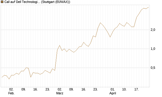 Call auf Dell Technologies [Morgan Stanley & Co. Int. plc] Chart