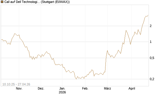 Call auf Dell Technologies [Morgan Stanley & Co. Int. plc] Chart
