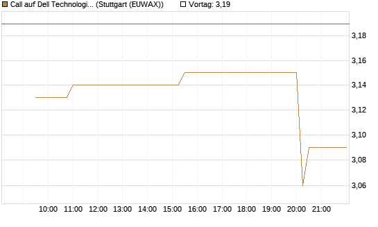 Call auf Dell Technologies [Morgan Stanley & Co. Int. plc] Chart