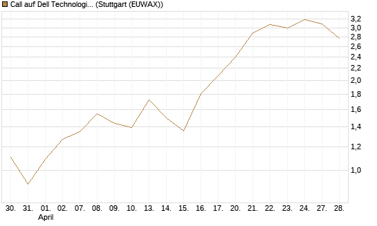 Call auf Dell Technologies [Morgan Stanley & Co. Int. plc] Chart
