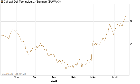 Call auf Dell Technologies [Morgan Stanley & Co. Int. plc] Chart