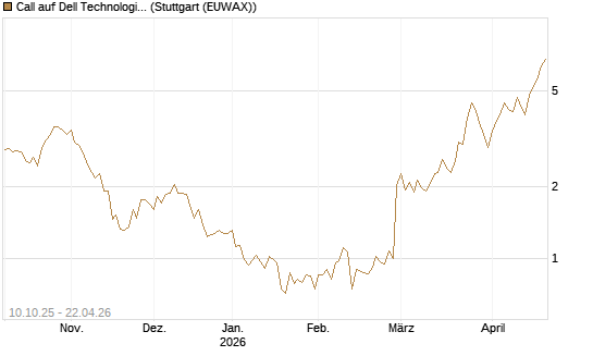 Call auf Dell Technologies [Morgan Stanley & Co. Int. plc] Chart