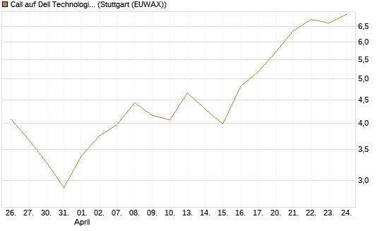 Call auf Dell Technologies [Morgan Stanley & Co. Int. plc] Chart