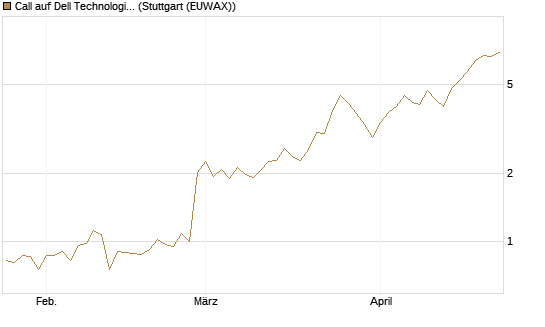 Call auf Dell Technologies [Morgan Stanley & Co. Int. plc] Chart