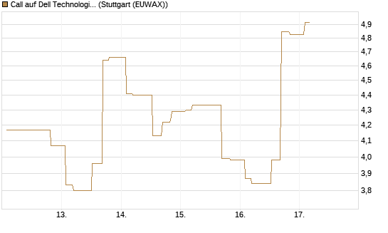 Call auf Dell Technologies [Morgan Stanley & Co. Int. plc] Chart