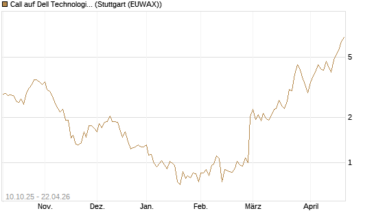 Call auf Dell Technologies [Morgan Stanley & Co. Int. plc] Chart