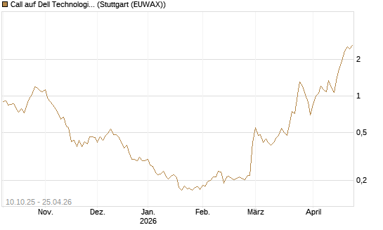 Call auf Dell Technologies [Morgan Stanley & Co. Int. plc] Chart