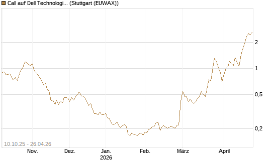 Call auf Dell Technologies [Morgan Stanley & Co. Int. plc] Chart