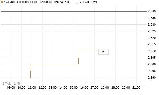 Call auf Dell Technologies [Morgan Stanley & Co. Int. plc] Chart