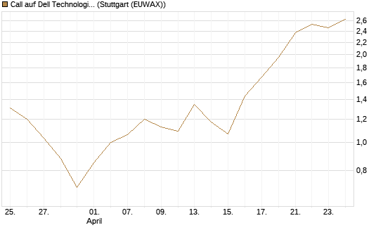 Call auf Dell Technologies [Morgan Stanley & Co. Int. plc] Chart