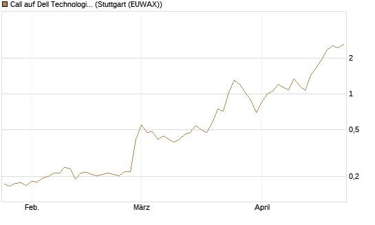Call auf Dell Technologies [Morgan Stanley & Co. Int. plc] Chart