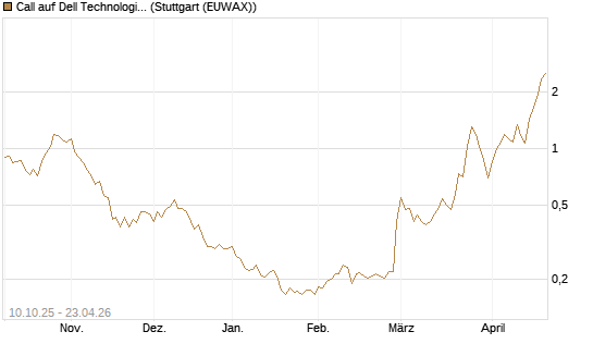 Call auf Dell Technologies [Morgan Stanley & Co. Int. plc] Chart