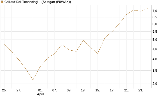 Call auf Dell Technologies [Morgan Stanley & Co. Int. plc] Chart