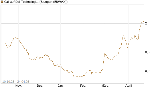 Call auf Dell Technologies [Morgan Stanley & Co. Int. plc] Chart