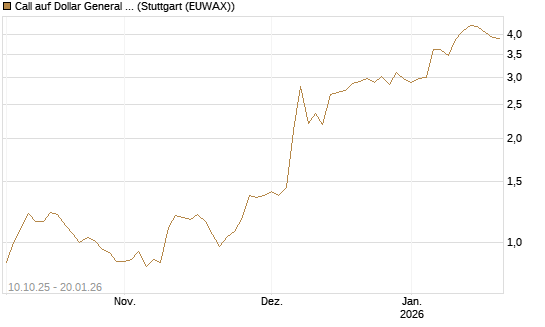 Call auf Dollar General Corp [Morgan Stanley & Co. Int. plc] Chart