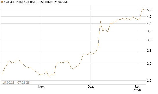 Call auf Dollar General Corp [Morgan Stanley & Co. Int. plc] Chart