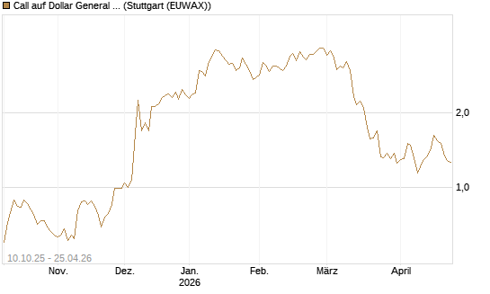 Call auf Dollar General Corp [Morgan Stanley & Co. Int. plc] Chart